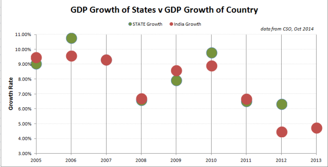 State GDP growth variance
